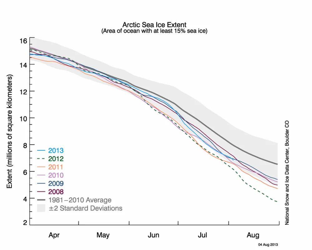 The line graph above shows Arctic sea ice extent as of August 4, 2013, along with daily ice extent data for five previous years.