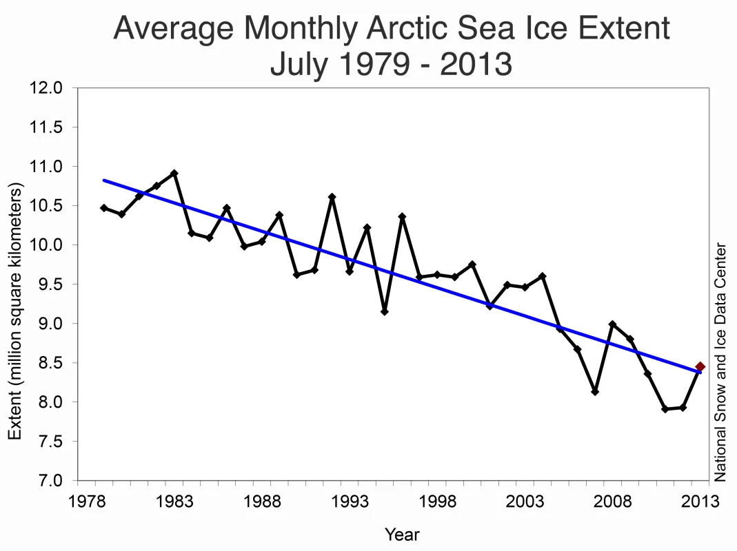 Line graph of monthly July ice extent for 1979 to 2013 shows a decline of 7.4% per decade relative to the 1981 to 2010 average.