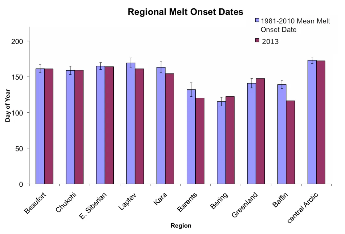 Bar graph above compares melt onset dates for sectors of the Arctic Ocean.