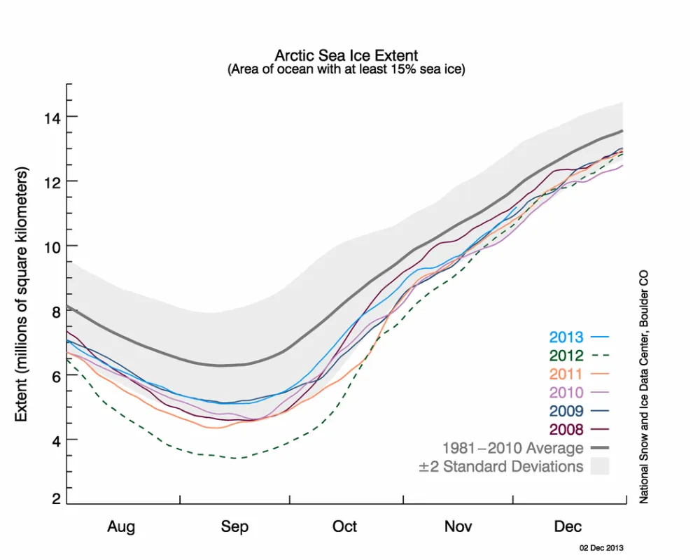 The line graph above shows Arctic sea ice extent as of December 2, 2013, along with daily ice extent data for the previous five years.