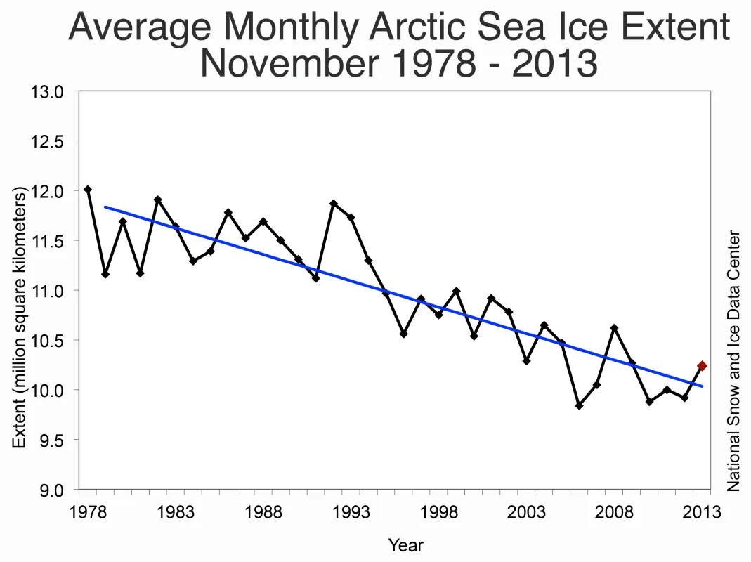 Line graph of monthly November ice extent for 1978 to 2013 shows a decline of –4.9% per decade relative to the 1981 to 2010 average.