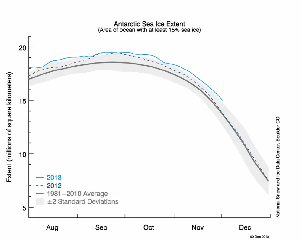 The line graph above shows Antarctic sea ice extent as of December 2, 2013, along with daily ice extent data for the previous year.