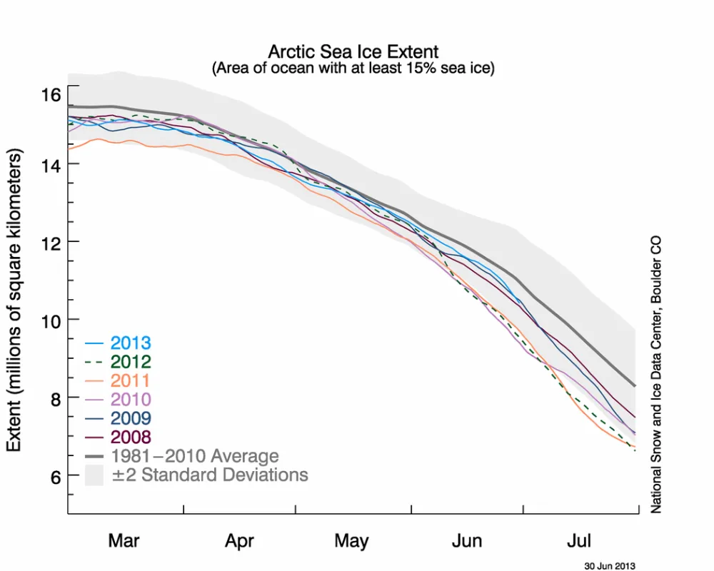  The line graph above shows Arctic sea ice extent as of June 30, 2013, along with daily ice extent data for five previous years.