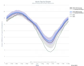 The line graph above shows Arctic sea ice extent as of June 30, 2013.