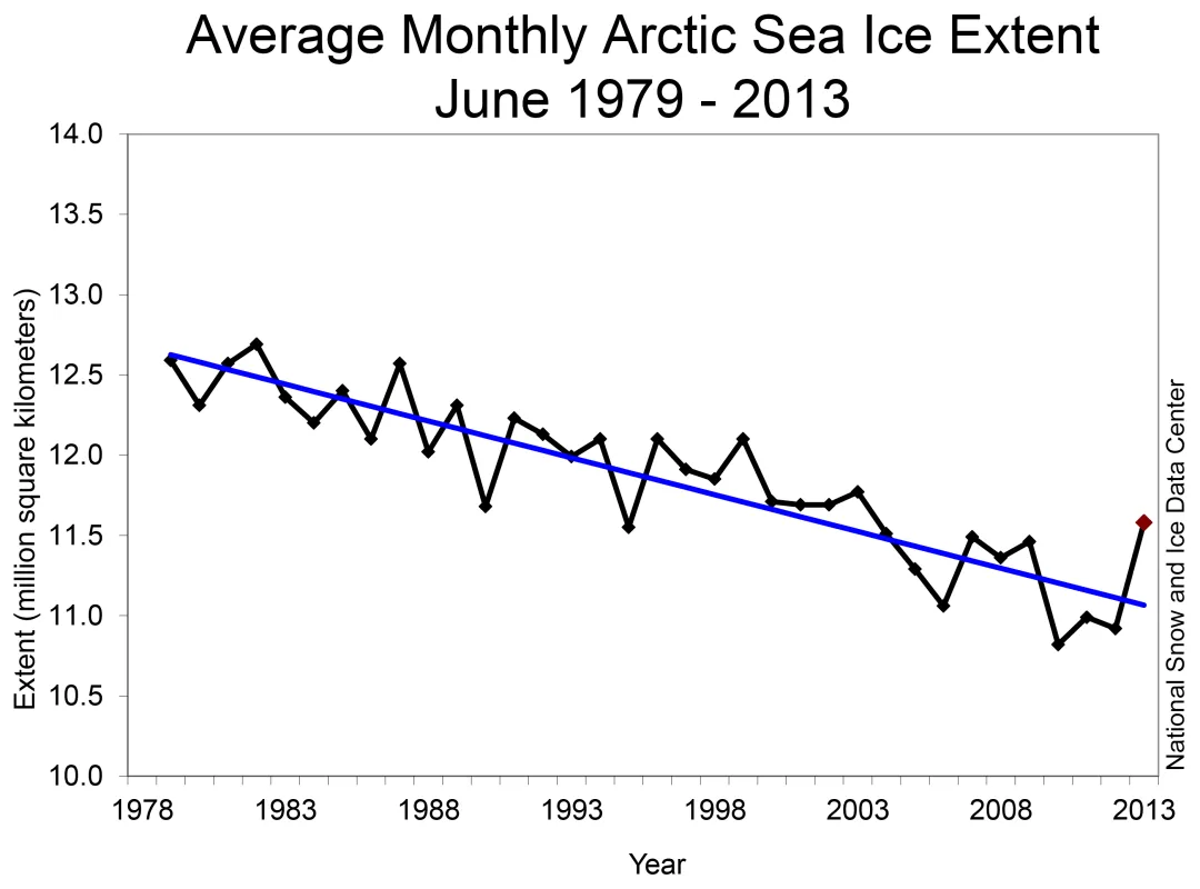 Line graph of monthly June ice extent for 1979 to 2013 shows a decline of 3.6% per decade relative to the 1981 to 2010 average.