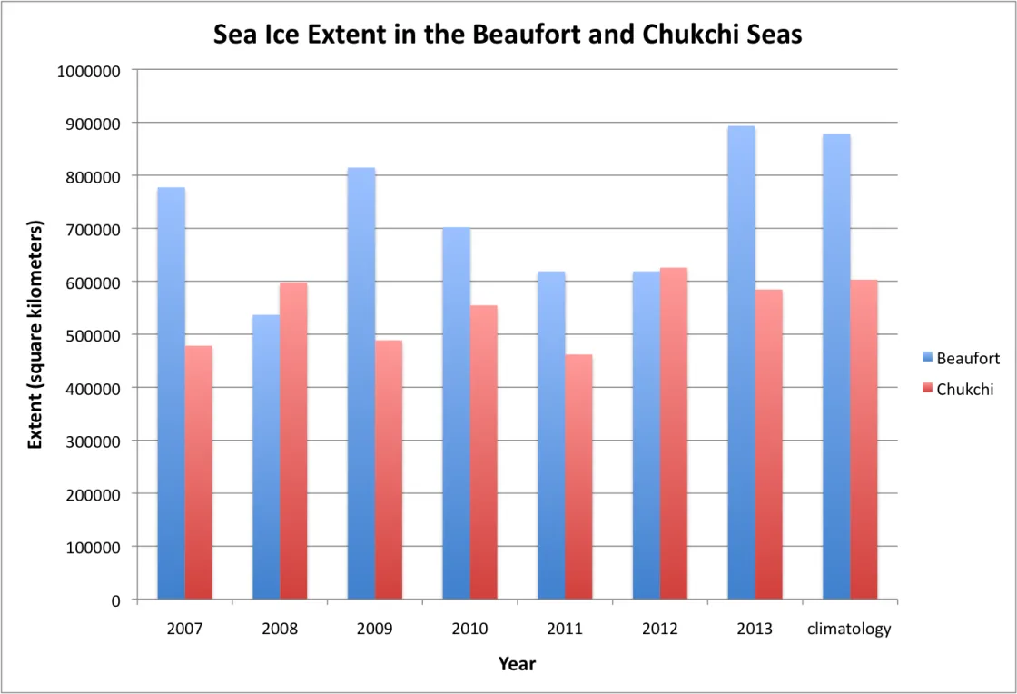 Bar graph of sea ice extent in the Beaufort and Chukchi Seas as of July 12. 