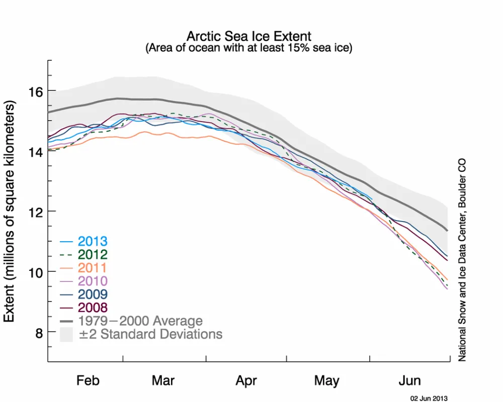 The line graph above shows Arctic sea ice extent as of June 2, 2013, along with daily ice extent data for five previous years.