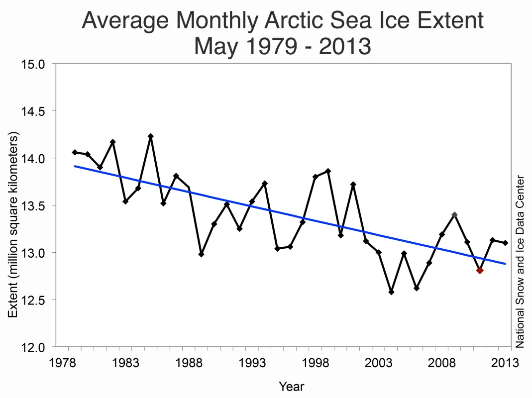 Line graph of monthly May ice extent for 1979 to 2013 shows a decline of -2.24 percent per decade.