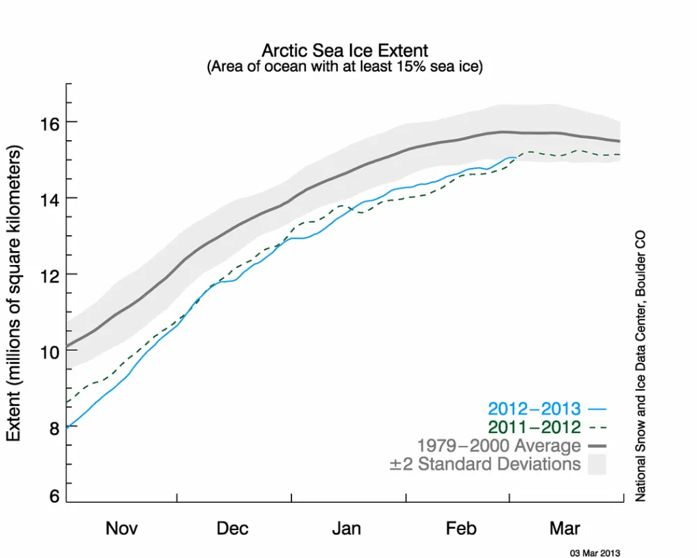 The graph above shows Arctic sea ice extent as of March 3, 2013, along with daily ice extent data for the 2012, the record low year. 