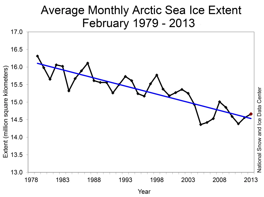 Line graph of monthly February ice extent for 1979 to 2012 shows a decline of -2.9% per decade.