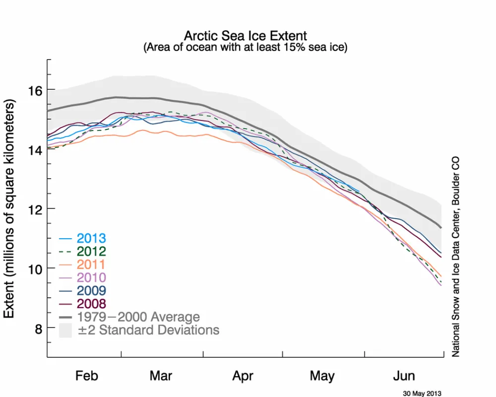  The line graph above shows Arctic Sea ice extent as of April 30, 2013, along with daily ice extent data for five previous years.