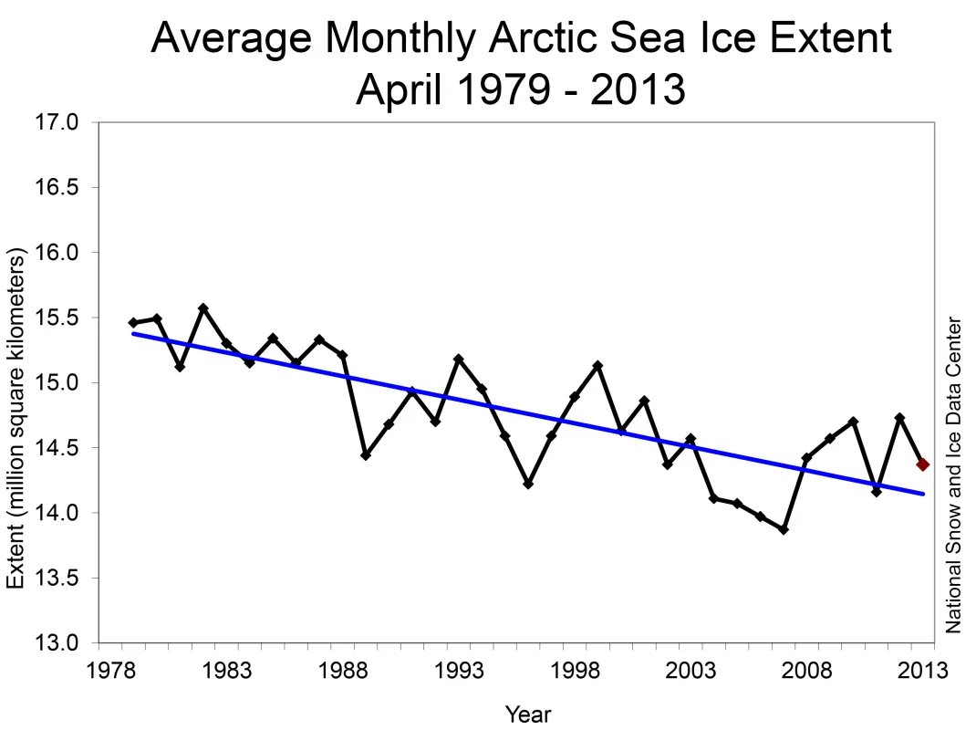 Line graph of monthly April ice extent for 1979 to 2013 shows a decline of -2.3% per decade.