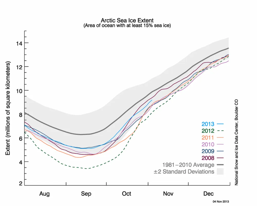 The line graph above shows Arctic sea ice extent as of November 4, 2013, along with daily ice extent data for five previous years.