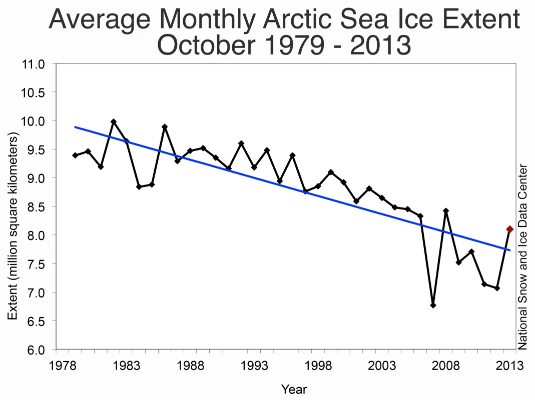 Line graph of monthly October ice extent for 1979 to 2013 shows a decline of –7.1% per decade relative to the 1981 to 2010 average.