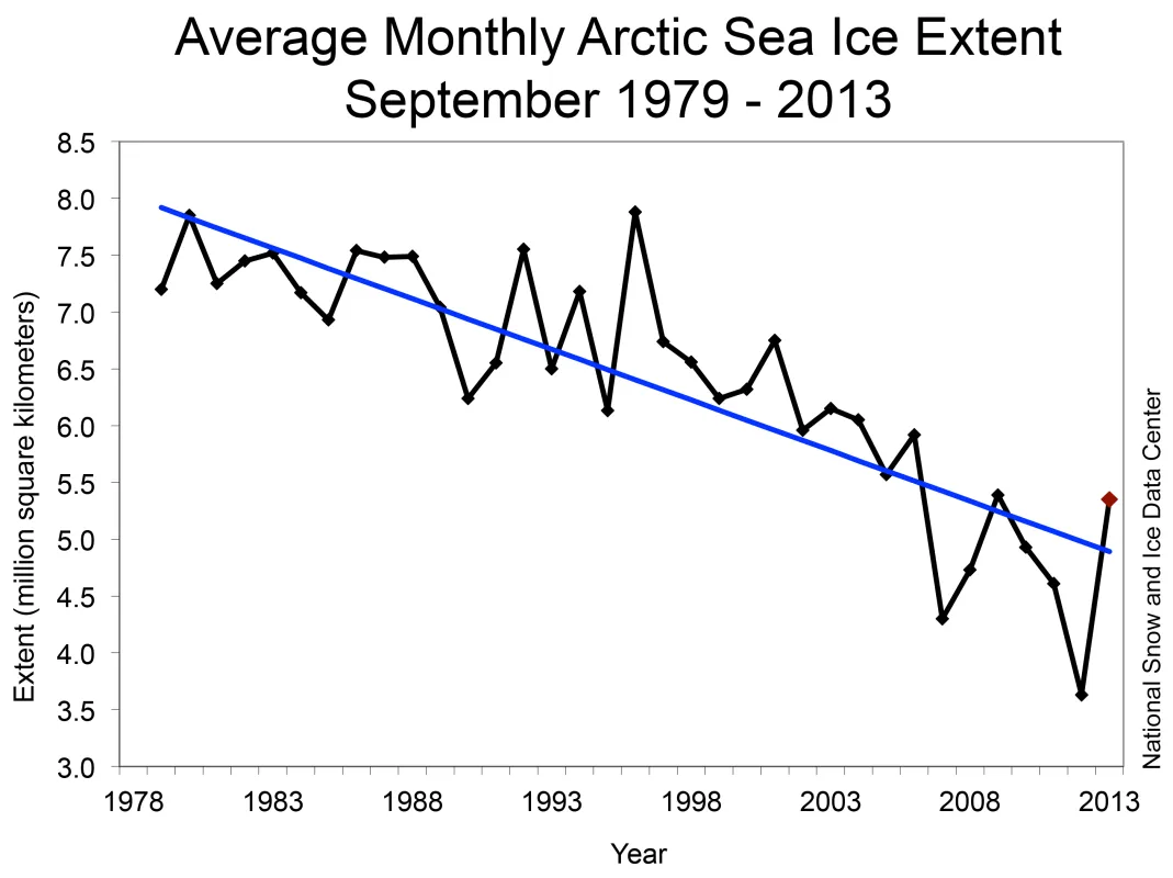 Line graph of monthly September ice extent for 1979 to 2013 shows a decline of 13.7% per decade.