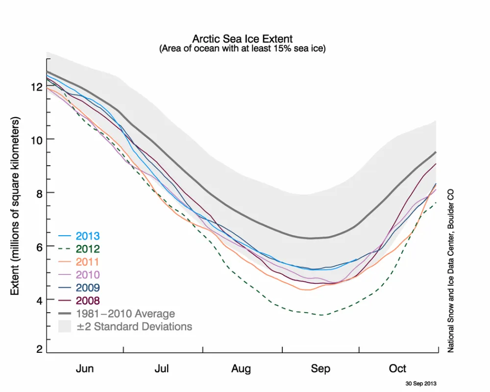 The line graph above shows Arctic sea ice extent as of September 30, 2013, along with daily ice extent data for the previous five years.