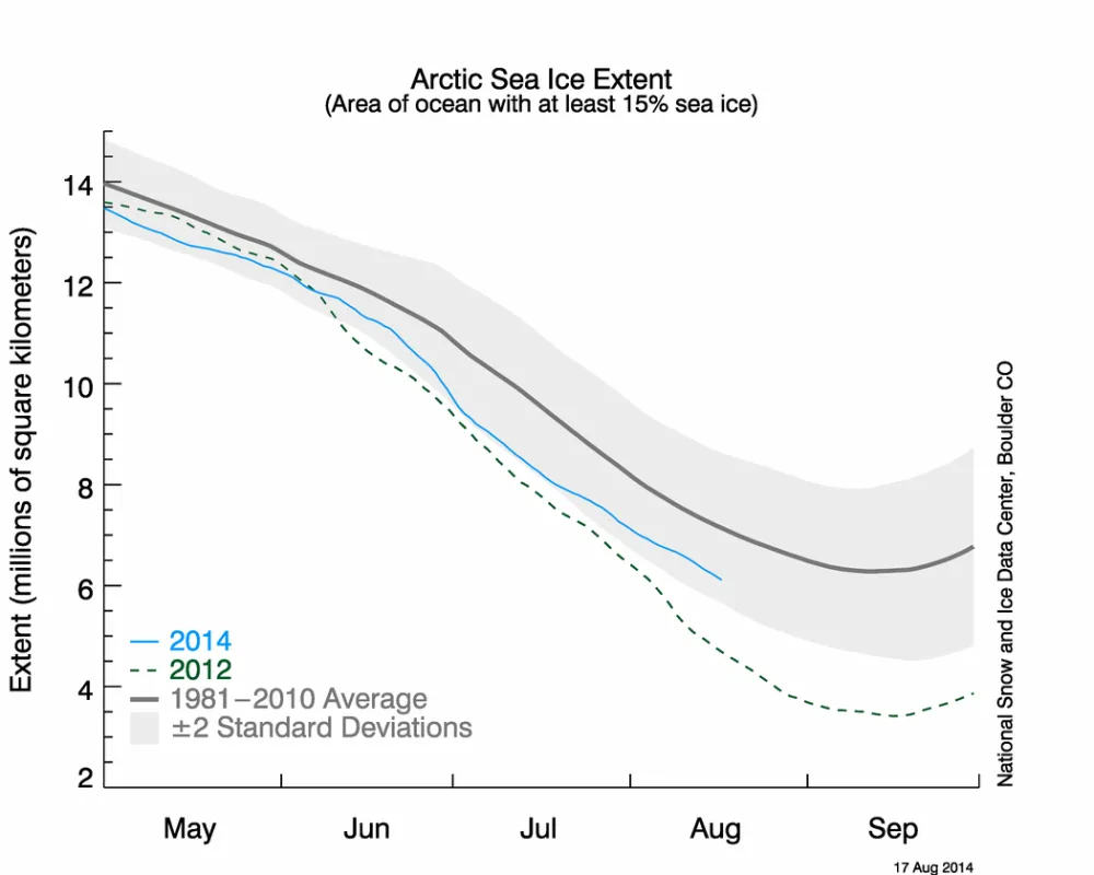 The line graph above shows Arctic sea ice extent as of August 17, 2014, along with daily ice extent data for the record year.