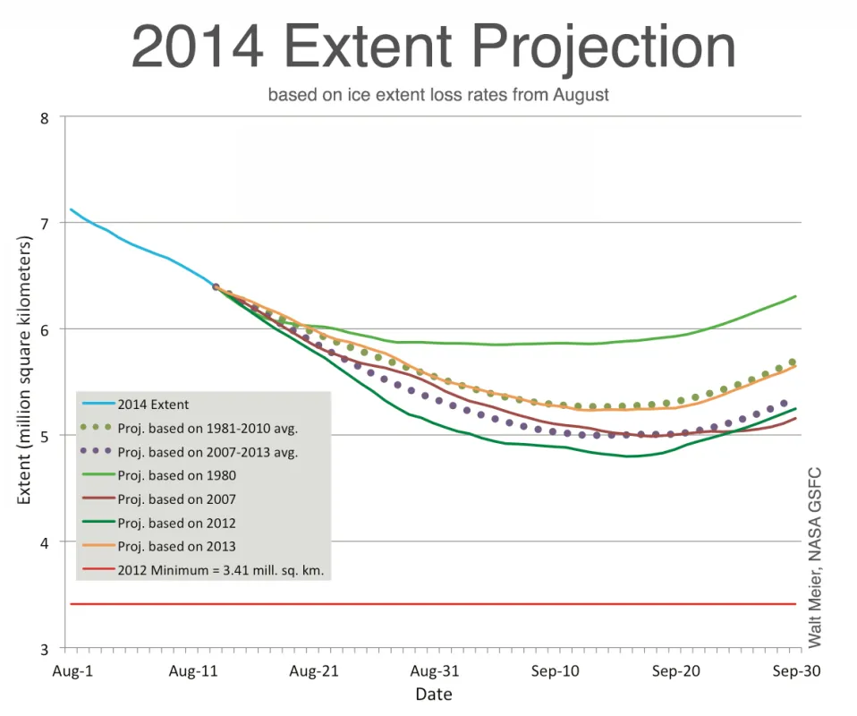 The line graph above shows projections of ice extent from August 1 through September 30 based on previous years’