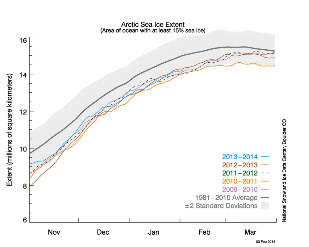 The line graph above shows Arctic sea ice extent as of February 3, 2014, along with daily ice extent data for the previous four years.