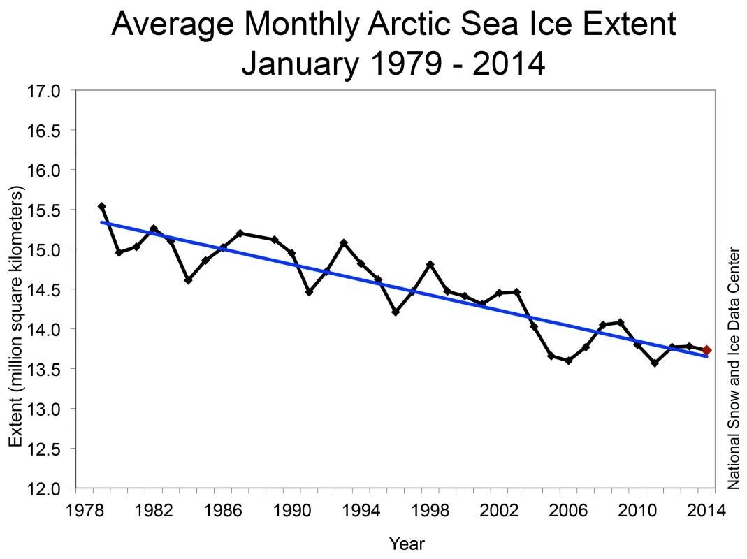 Line graph of monthly January ice extent for 1979 to 2014 shows a decline of 3.2% per decade.