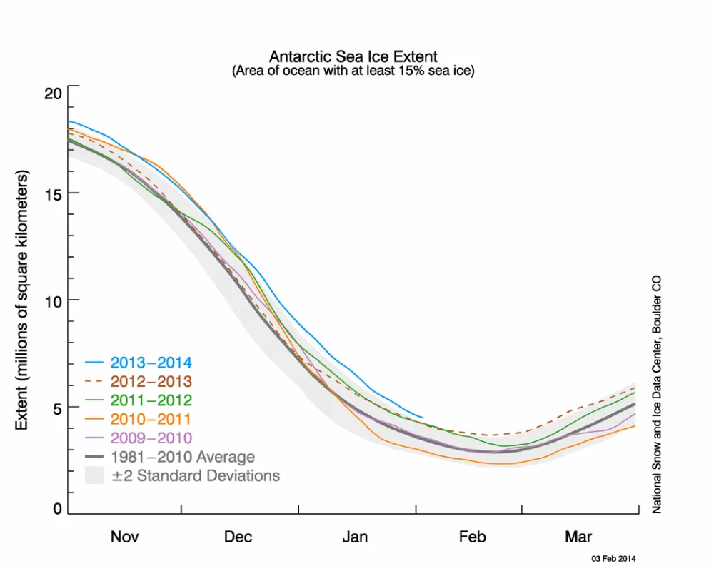 The line graph above shows Antarctic sea ice extent as of February 3, 2014, along with daily ice extent data for the previous four years.