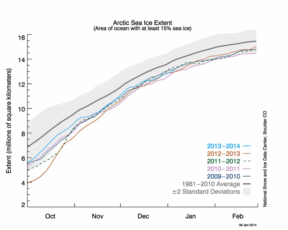 The graph above shows Arctic sea ice extent as of January 6, 2014, along with daily ice extent data for five previous years.