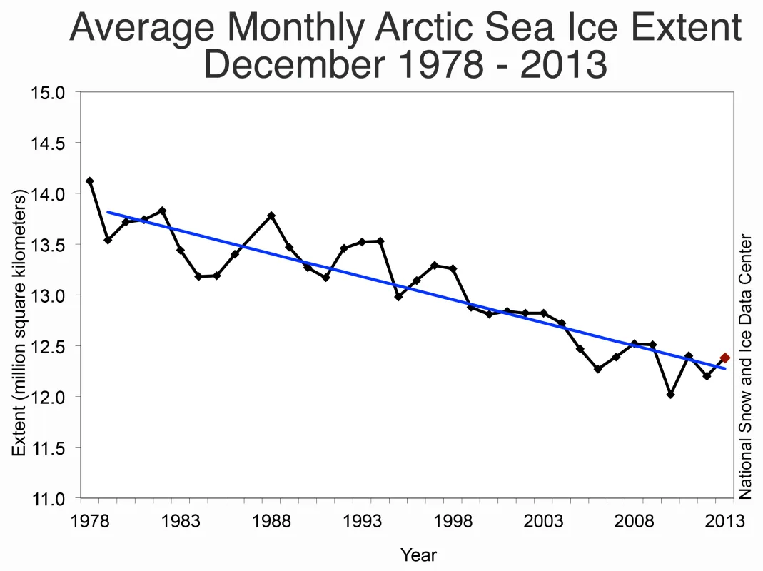 Line graph of monthly December ice extent for 1978 to 2013 shows a decline of −3.5% per decade relative to the 1981 to 2010 average.