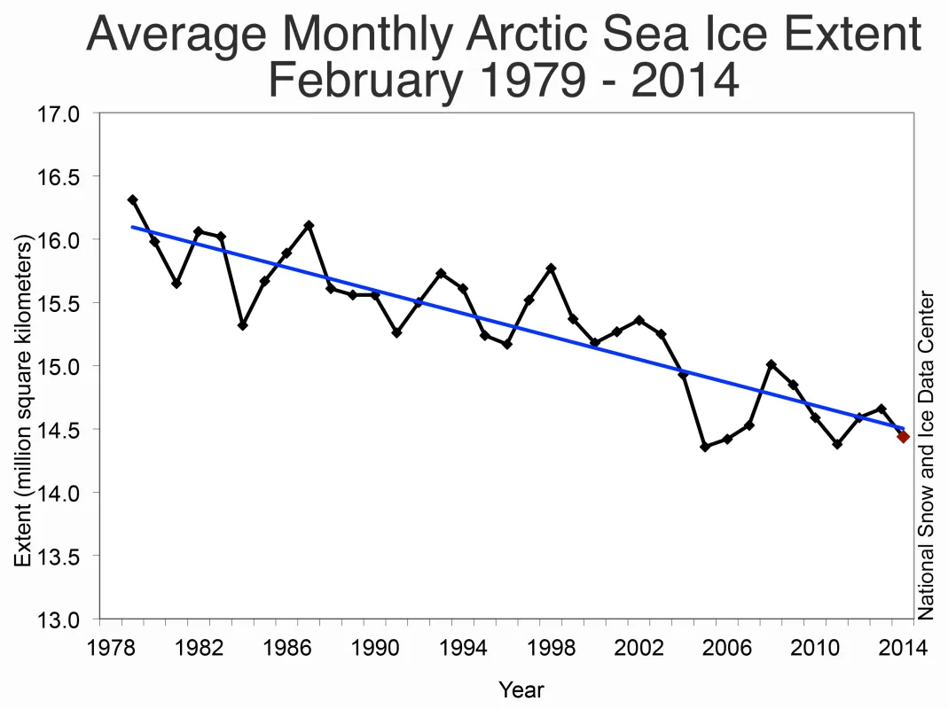 Line graph of monthly February ice extent for 1979 to 2014 shows a decline of -3.0% per decade per decade relative to the 1981 to 2010 average.