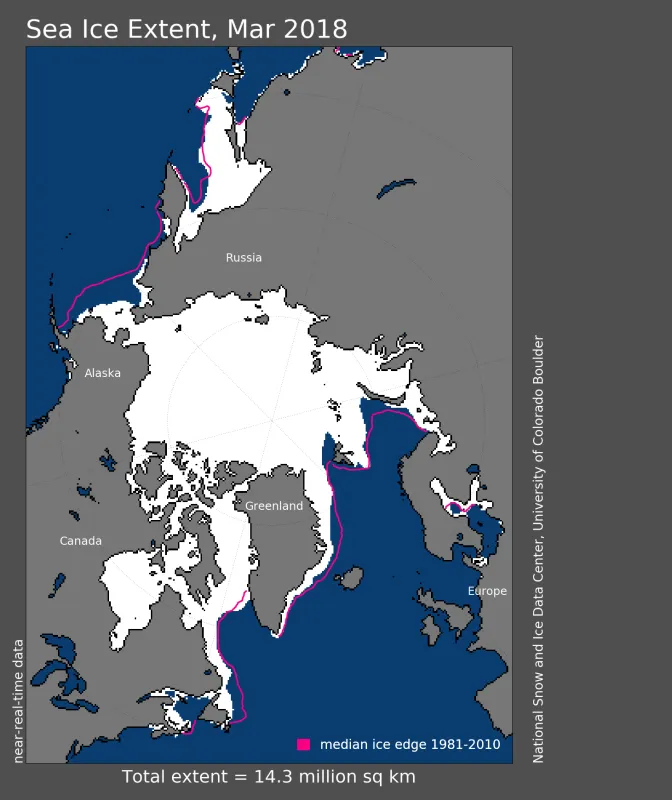 Arctic sea ice extent for March 2018 was 14.30 million square kilometers (5.52 million square miles).