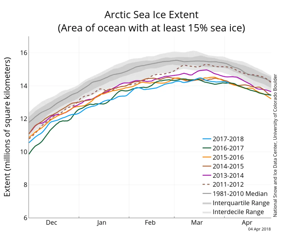 Graph above shows Arctic sea ice extent as of April 4, 2018, along with daily ice extent data for four previous years, and the record low year.