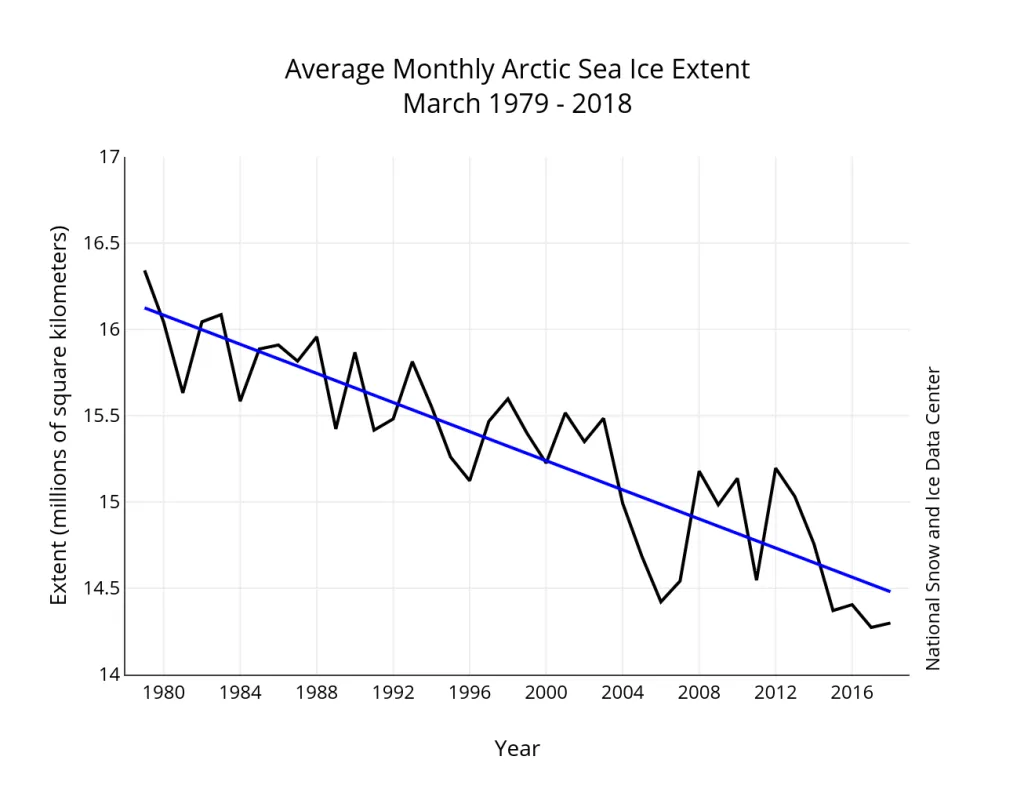 Graph of monthly March ice extent for 1979 to 2018 shows a decline of 2.7 percent per decade.