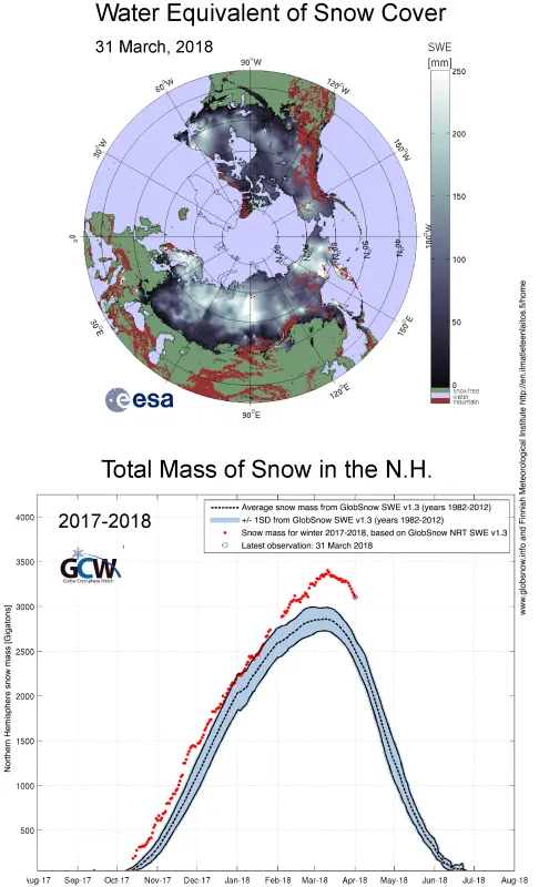 Images show Northern Hemisphere water equivalent of snow cover in millimeters (top) and Northern Hemisphere total snow mass in gigatons (bottom) from October 2017 to March 31, 2018.