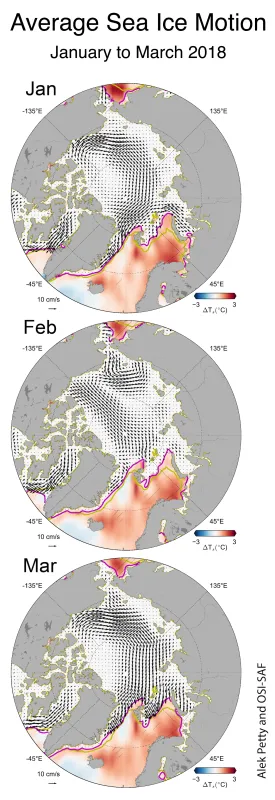 Plot shows monthly average sea ice motion in the Arctic, in centimeters per second, for the months of January, February, and March in 2018.