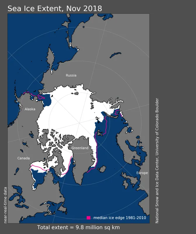 Arctic sea ice extent for November 2018 was 9.80 million square kilometers (3.78 million square miles).