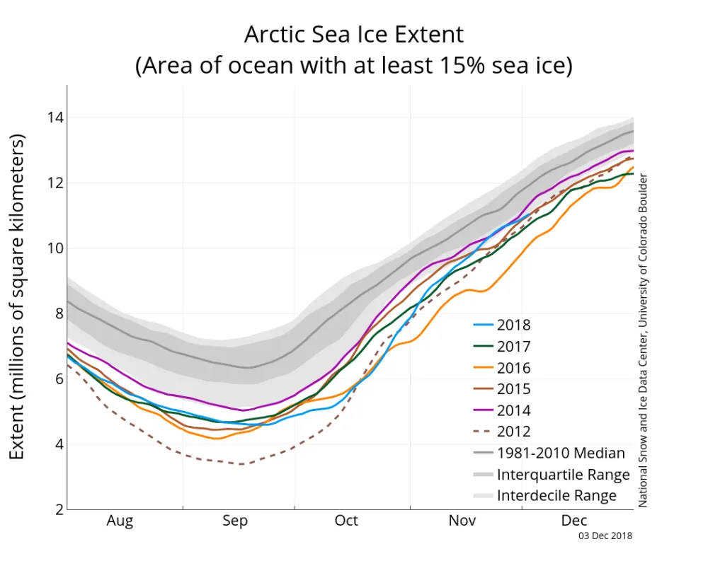 Graph above shows Arctic sea ice extent as of December 03, 2018, along with daily ice extent data for four previous years and the record low year.