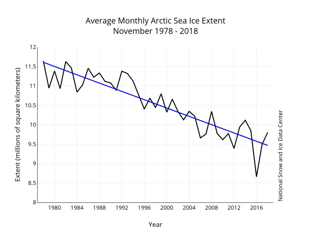 Graph of monthly November ice extent for 1978 to 2018 shows a decline of 5.o percent per decade.