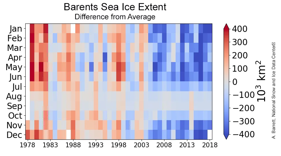 Figure shows departures from average sea ice extent in the Barents Sea sector of the Arctic Ocean by year and month.