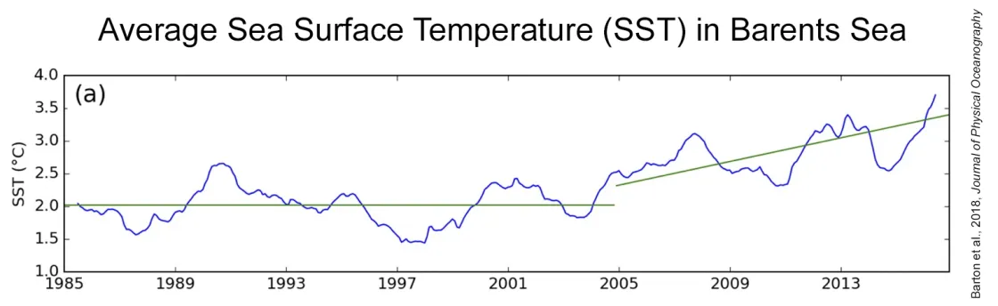 Graph shows average Sea Surface Temperature (SST) across the Barents Sea with a 12-month running mean (blue line).