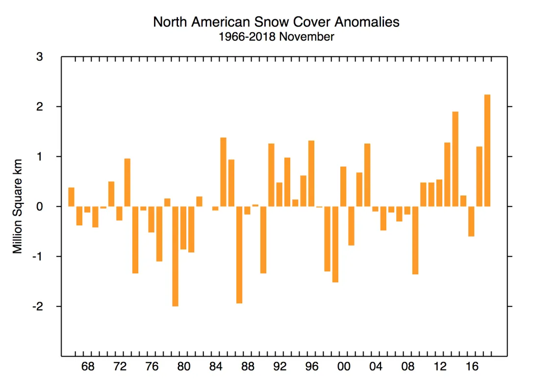 Graph shows snow cover extent anomalies in the Northern Hemisphere for November from 1966 to 2018. 