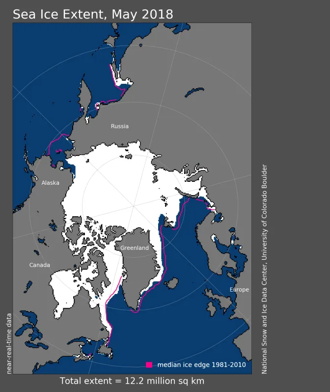 Arctic sea ice extent for May 2018 was 12.2 million square kilometers (4.7 million square miles).