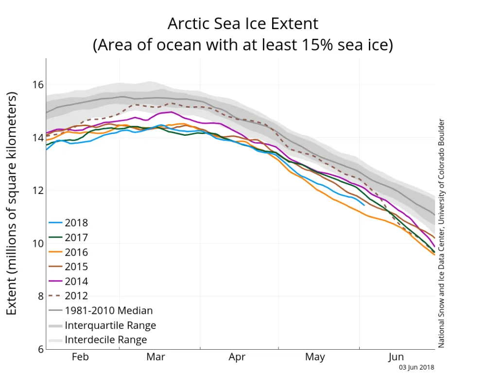 Graph above shows Arctic sea ice extent as of June 3, 2018, along with daily ice extent data for four previous years and 2012, the year with record low minimum extent. 2018 is shown in blue, 2017 in green, 2016 in orange, 2015 in brown, 2014 in purple, and 2012 in dotted brown.