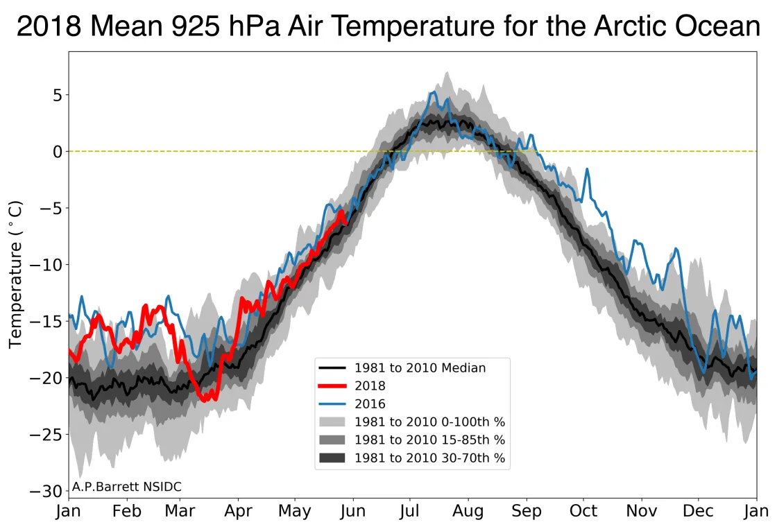 Plot shows air temperatures at the 925 mb level averaged over the Arctic Ocean region.