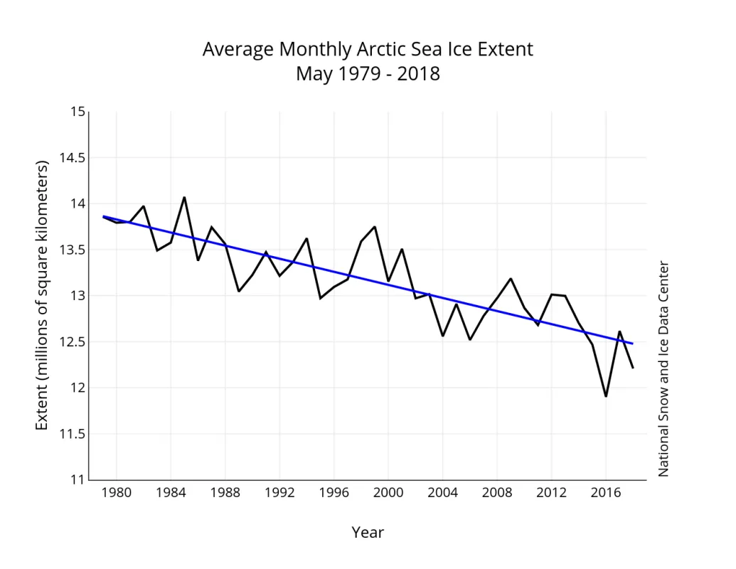 Graph of monthly May ice extent for 1979 to 2018 shows a decline of 2.6 percent per decade.