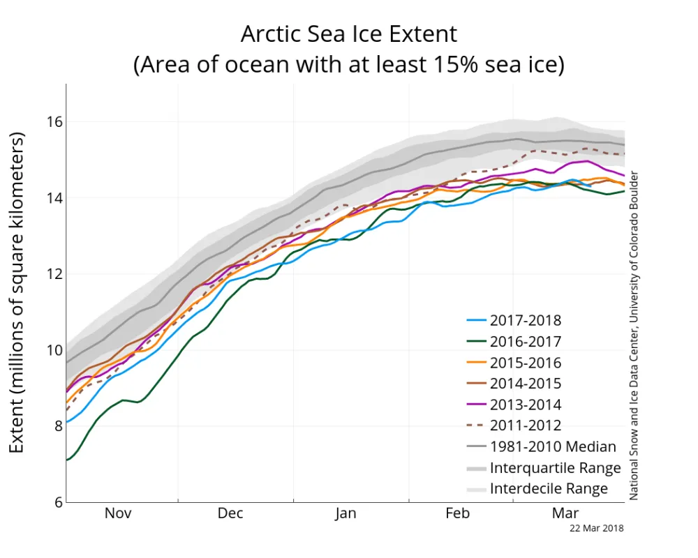 Graph above shows Arctic sea ice extent as of March 22, 2018, along with daily ice extent data for four previous years and the record low year.