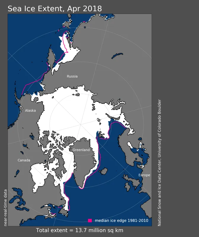 Arctic sea ice extent for April 2018 was 13.71 million square kilometers (5.29 million square miles).