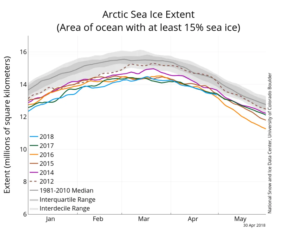 Graph above shows Arctic sea ice extent as of April 30, 2018, along with daily ice extent data for four previous years and 2012, the year with record low minimum extent. 2018 is shown in blue, 2017 in green, 2016 in orange, 2015 in brown, 2014 in purple, and 2012 in dotted brown.