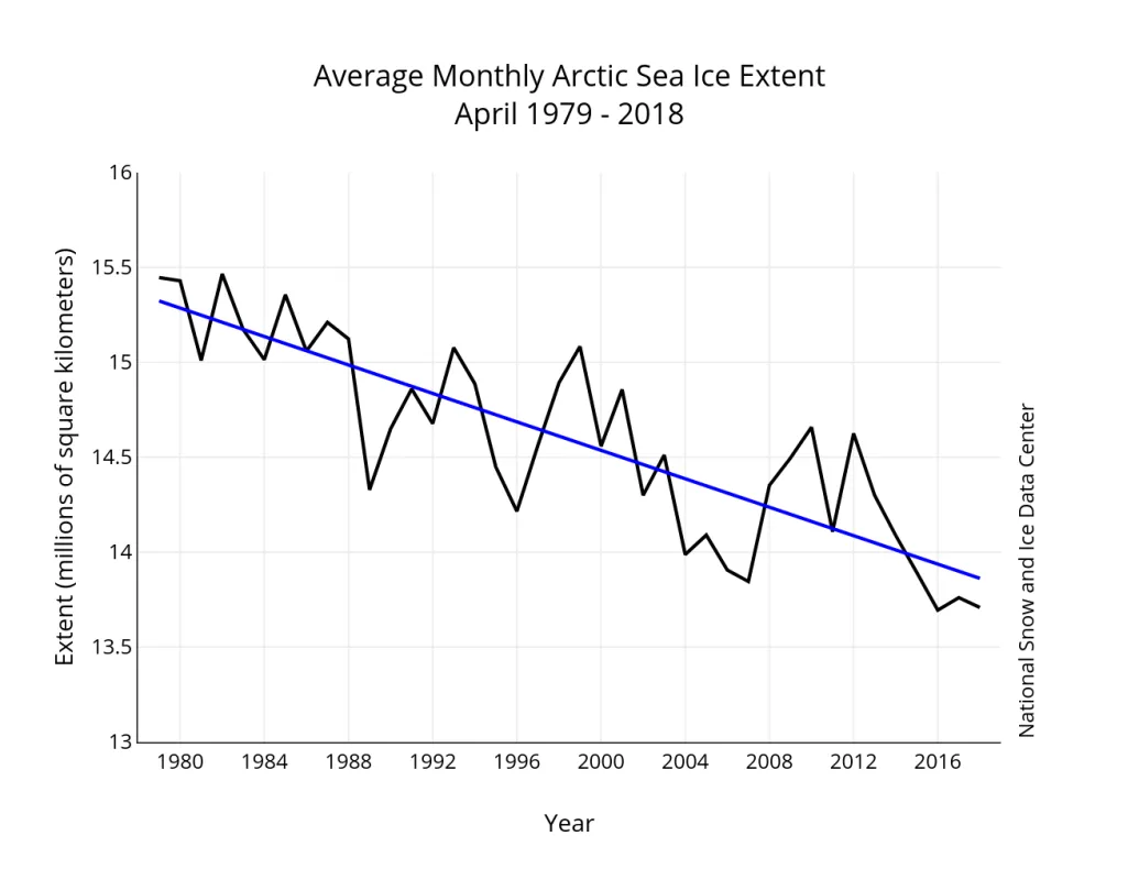 Graph of monthly April ice extent for 1979 to 2018 shows a decline of 2.6 percent per decade.