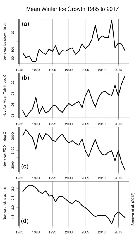 Time-series (a) from 1985 to 2017 shows the mean winter ice growth (mid-November to mid-April) simulated by the Los Alamos sea ice model (CICE) forced by the National Center for Environmental Prediction (NCEP-2) atmospheric reanalysis.