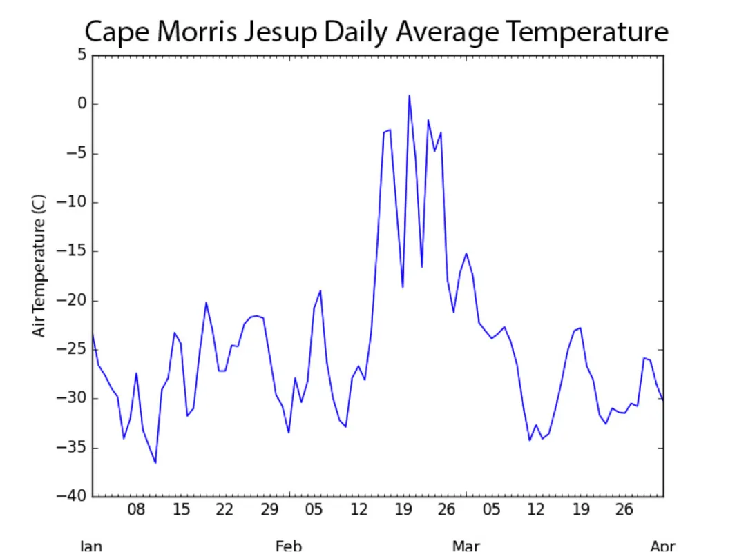 Graph shows average daily temperatures at Cape Morris Jesup, Greenland’s northernmost station.