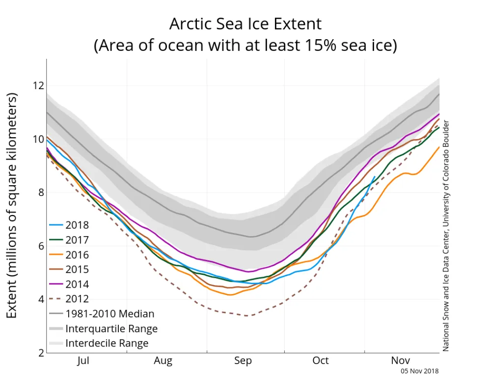 Graph above shows Arctic sea ice extent as of November 5, 2018, along with daily ice extent data for four previous years and 2012, the record low year.